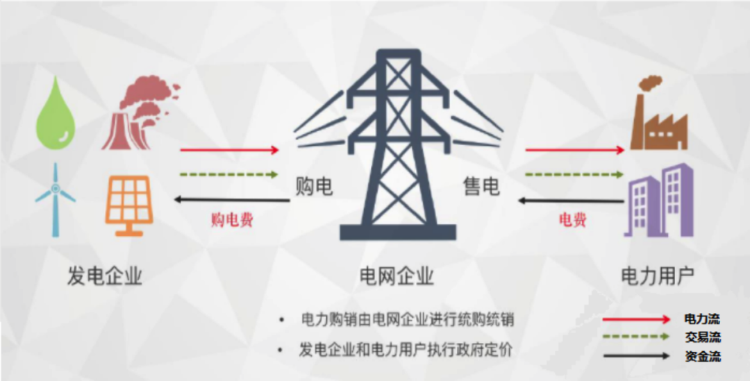 为何要搞电力现货交易？什么是电力市场化交易？